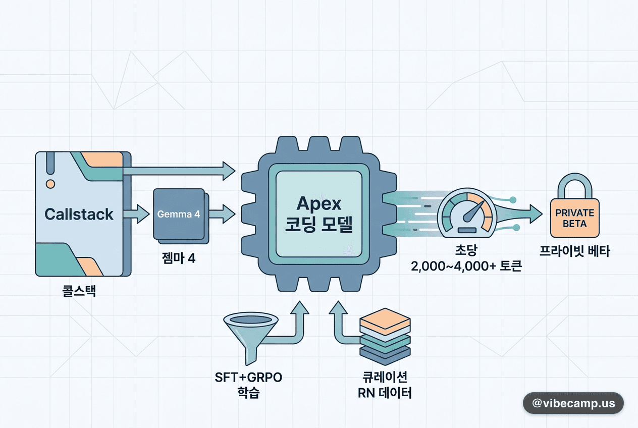 Callstack, React Native 특화 코딩 모델 'Apex' 공개