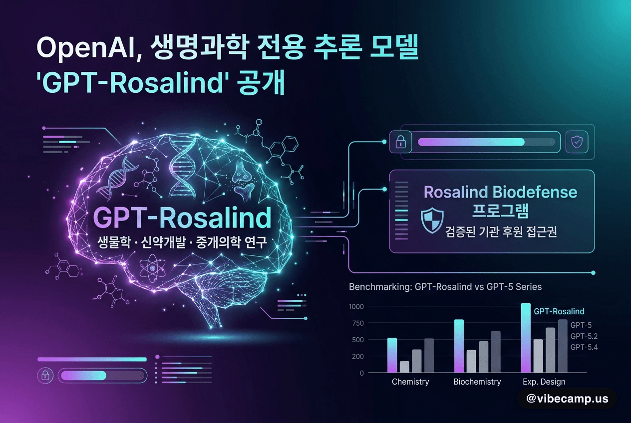 OpenAI, 생명과학 전용 추론 모델 'GPT-Rosalind' 공개