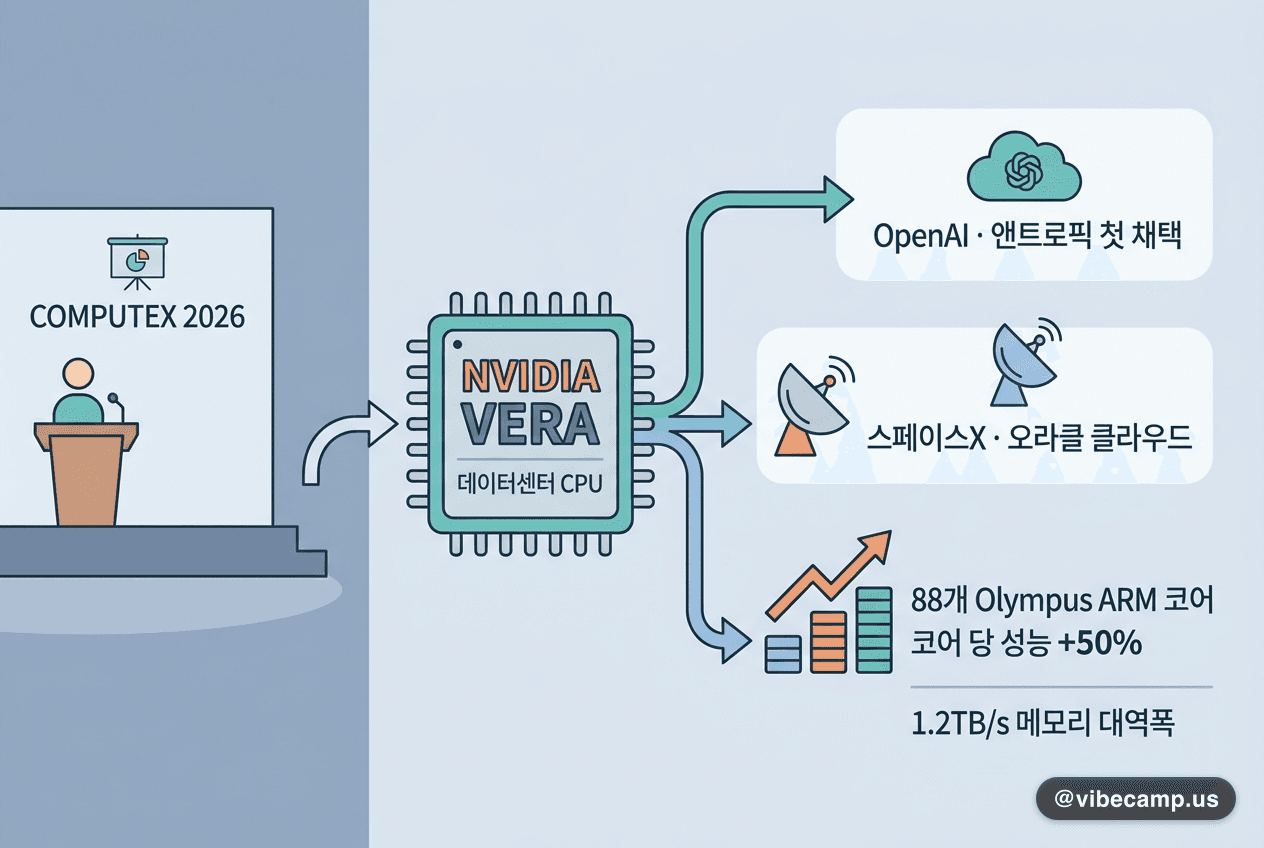 엔비디아 첫 데이터센터 CPU 'Vera' 양산… OpenAI·앤트로픽 첫 채택