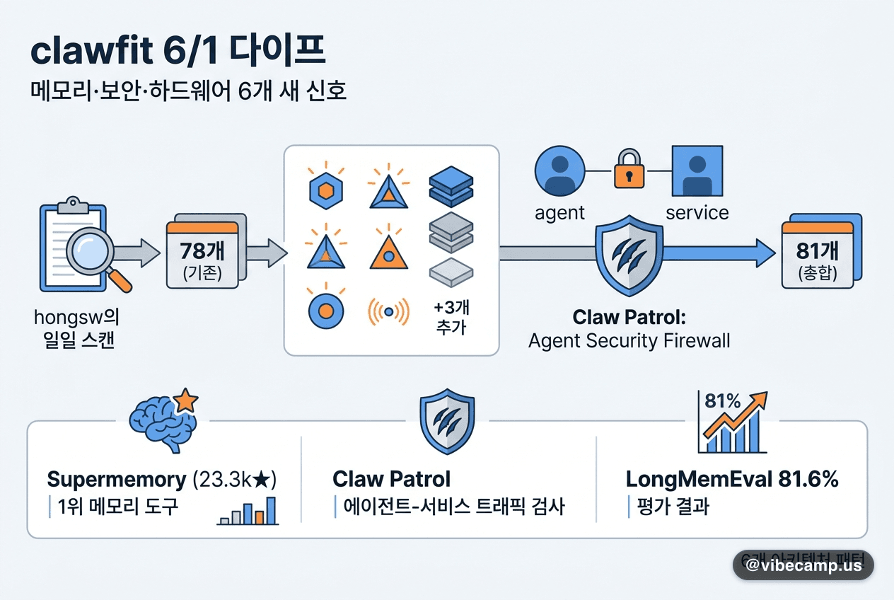 clawfit 6/1 다이프 — 메모리·보안·하드웨어 6개 새 신호