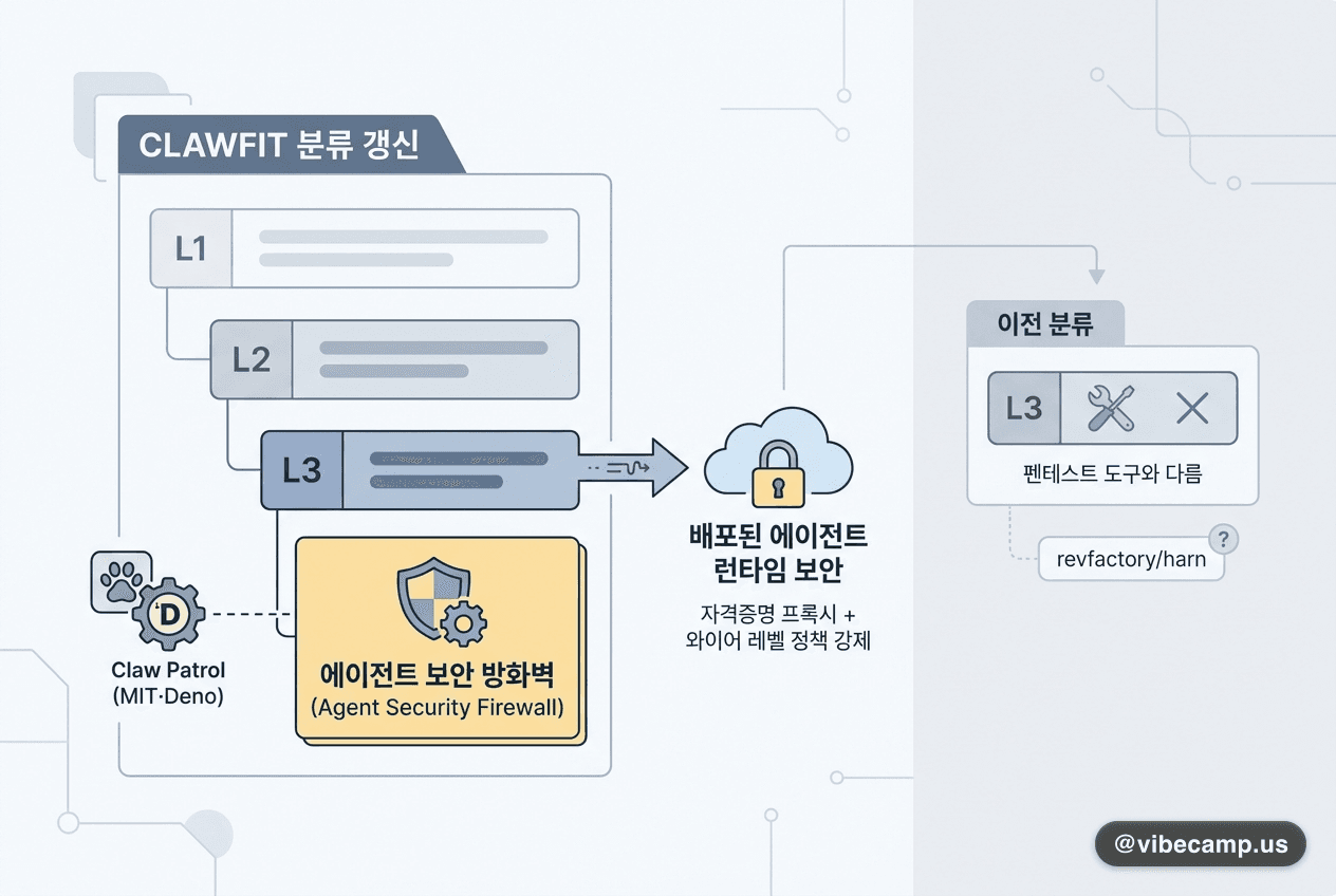 clawfit 분류 갱신 — L3에 '에이전트 보안 방화벽' 서브타입 신설