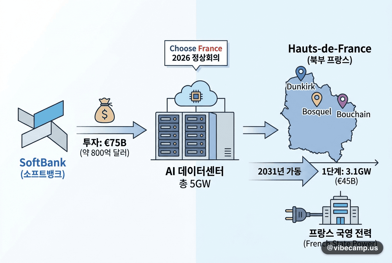 소프트뱅크, 프랑스에 5GW AI 데이터센터 €75B 투자