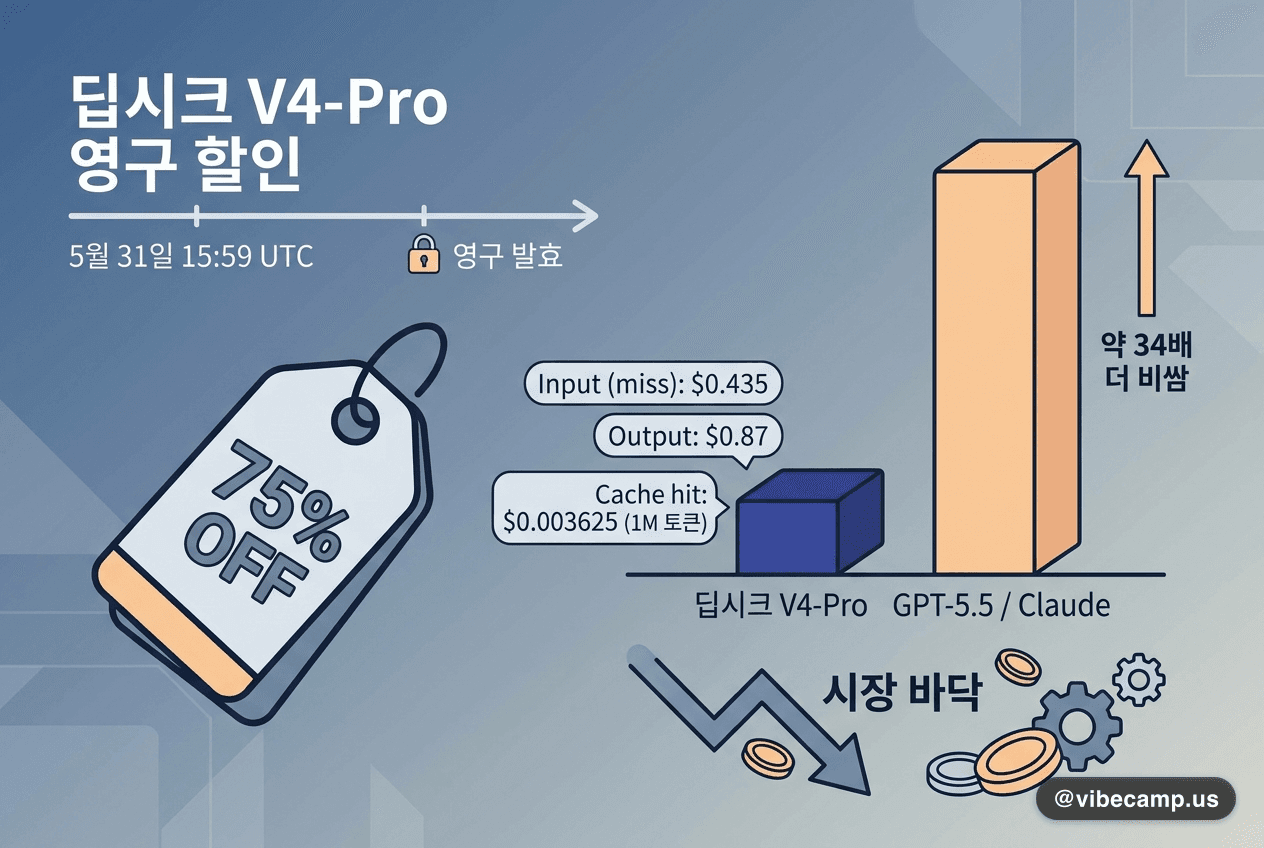 딥시크 V4-Pro, 75% 할인 영구 발효… $0.435/$0.87 '시장 바닥'