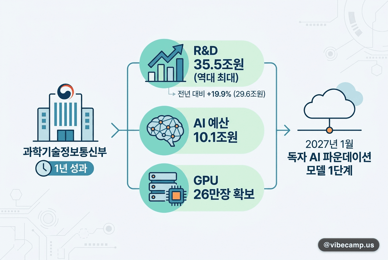 과기정통부 1년 성과… R&D 35.5조·AI 10.1조·GPU 26만장 확보