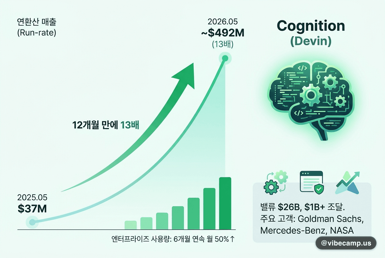 Cognition(Devin), 12개월 만에 매출 13배 — run-rate $492M·밸류 $26B