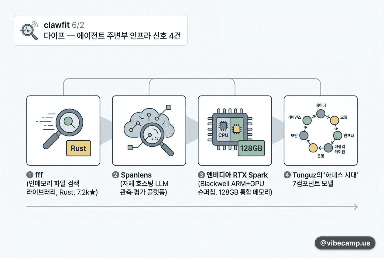 clawfit 6/2 다이프 — 에이전트 주변부 인프라 신호 4건
