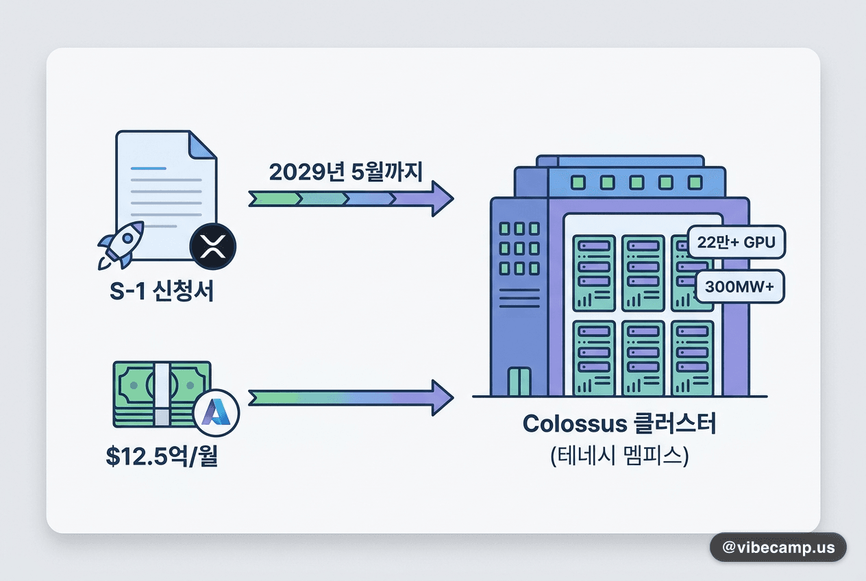 Anthropic, xAI 데이터센터를 월 12.5억 달러에 임대