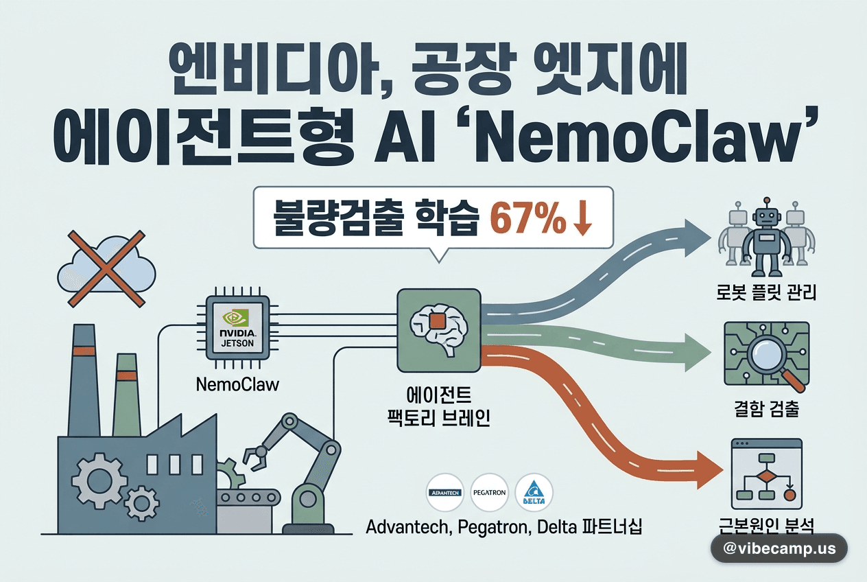 엔비디아, 공장 엣지에 에이전트형 AI 'NemoClaw' — 불량검출 학습 67%↓