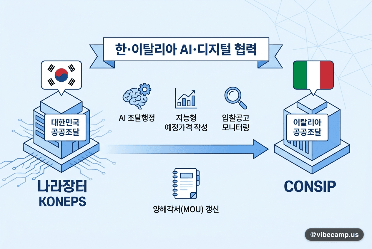 한·이탈리아, 공공조달에 'AI·디지털' 협력 추가