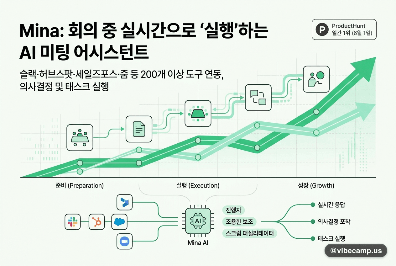 Mina — 회의 중 실시간으로 '실행'하는 AI 미팅 어시스턴트