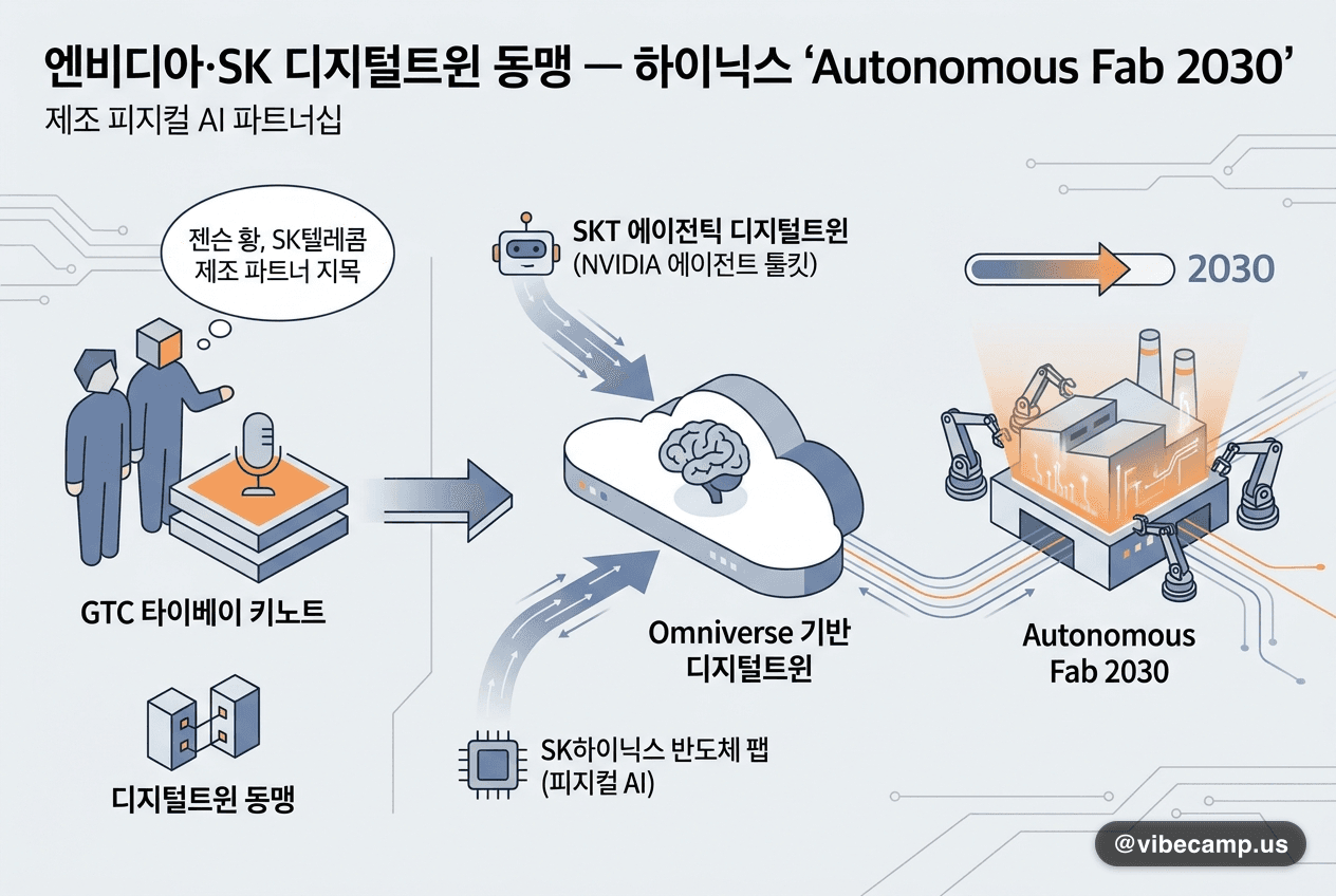 엔비디아·SK 디지털트윈 동맹 — 하이닉스 'Autonomous Fab 2030'