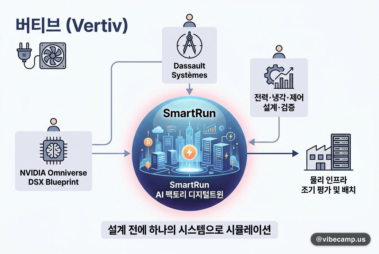 버티브, AI 팩토리용 첫 융합 인프라 디지털트윈 'SmartRun' 공개