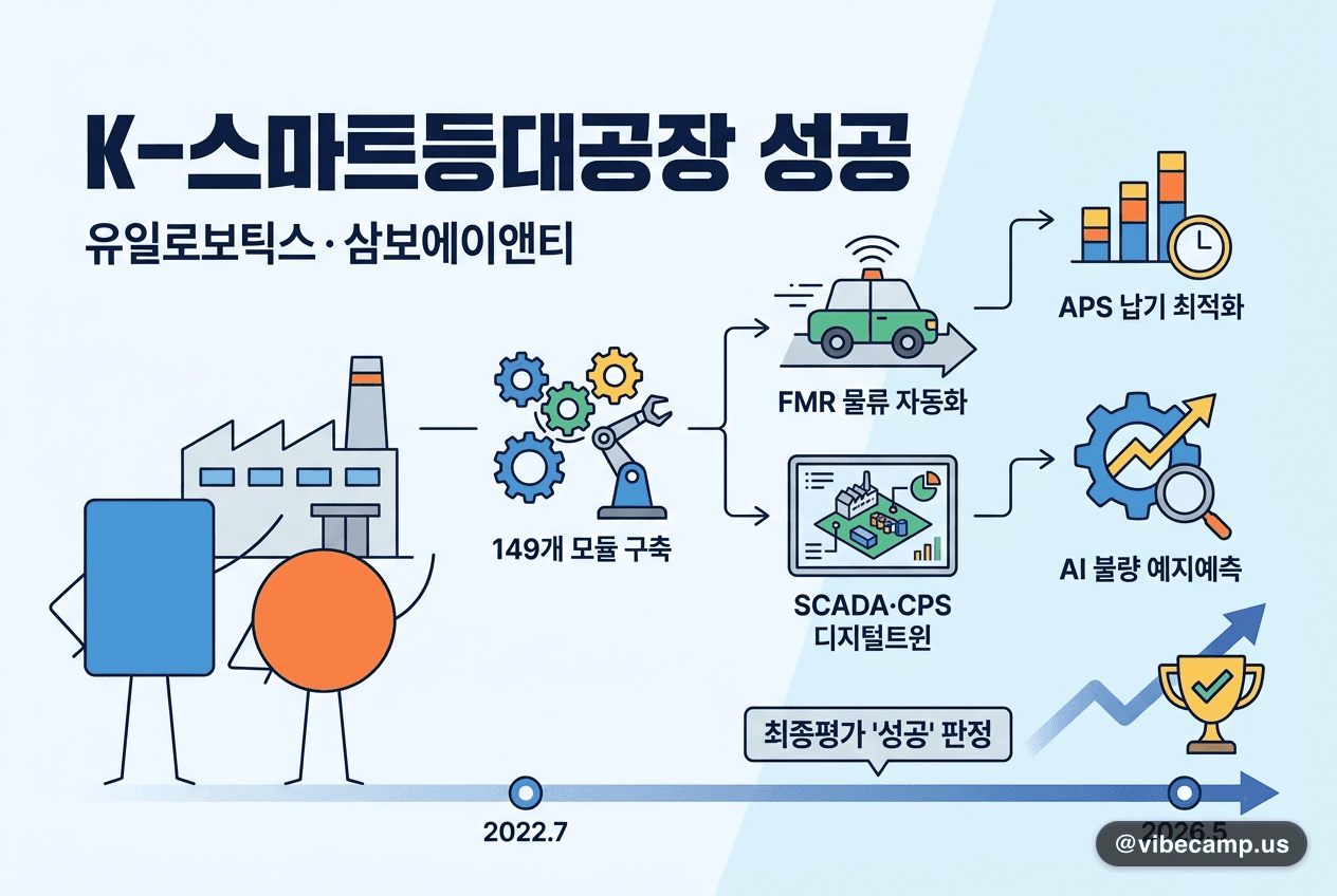 유일로보틱스·삼보에이앤티 'K-스마트등대공장' 성공 — 149개 모듈 구축