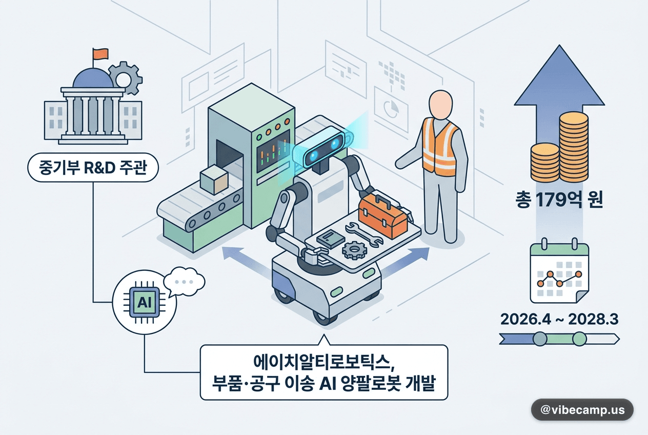 에이치알티로보틱스, 중기부 R&D 주관 — 부품·공구 이송 AI 양팔로봇 179억