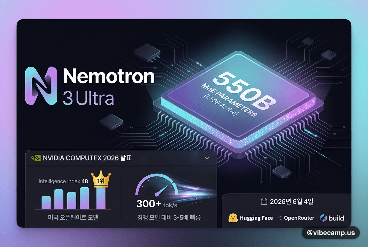 엔비디아, 550B 오픈웨이트 모델 Nemotron 3 Ultra 공개