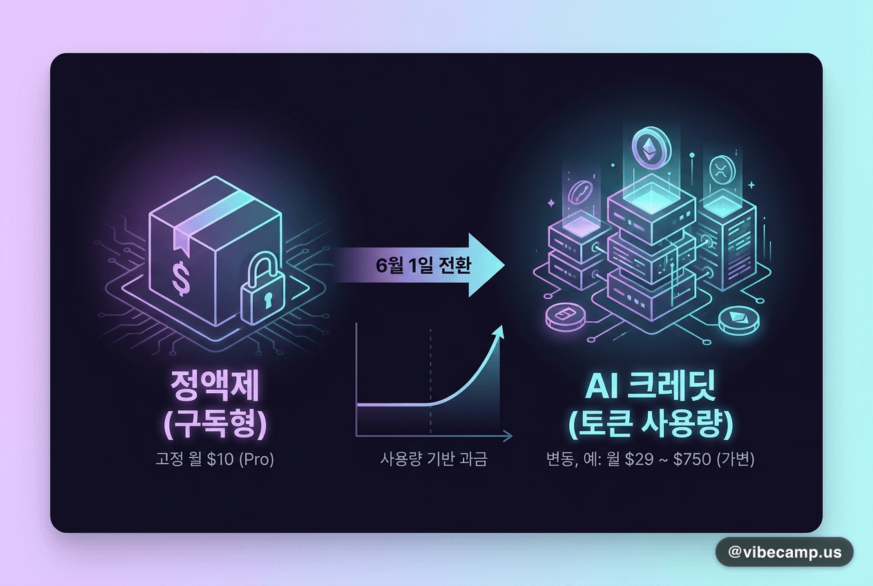 깃허브 코파일럿, 토큰 사용량 과금제로 전환
