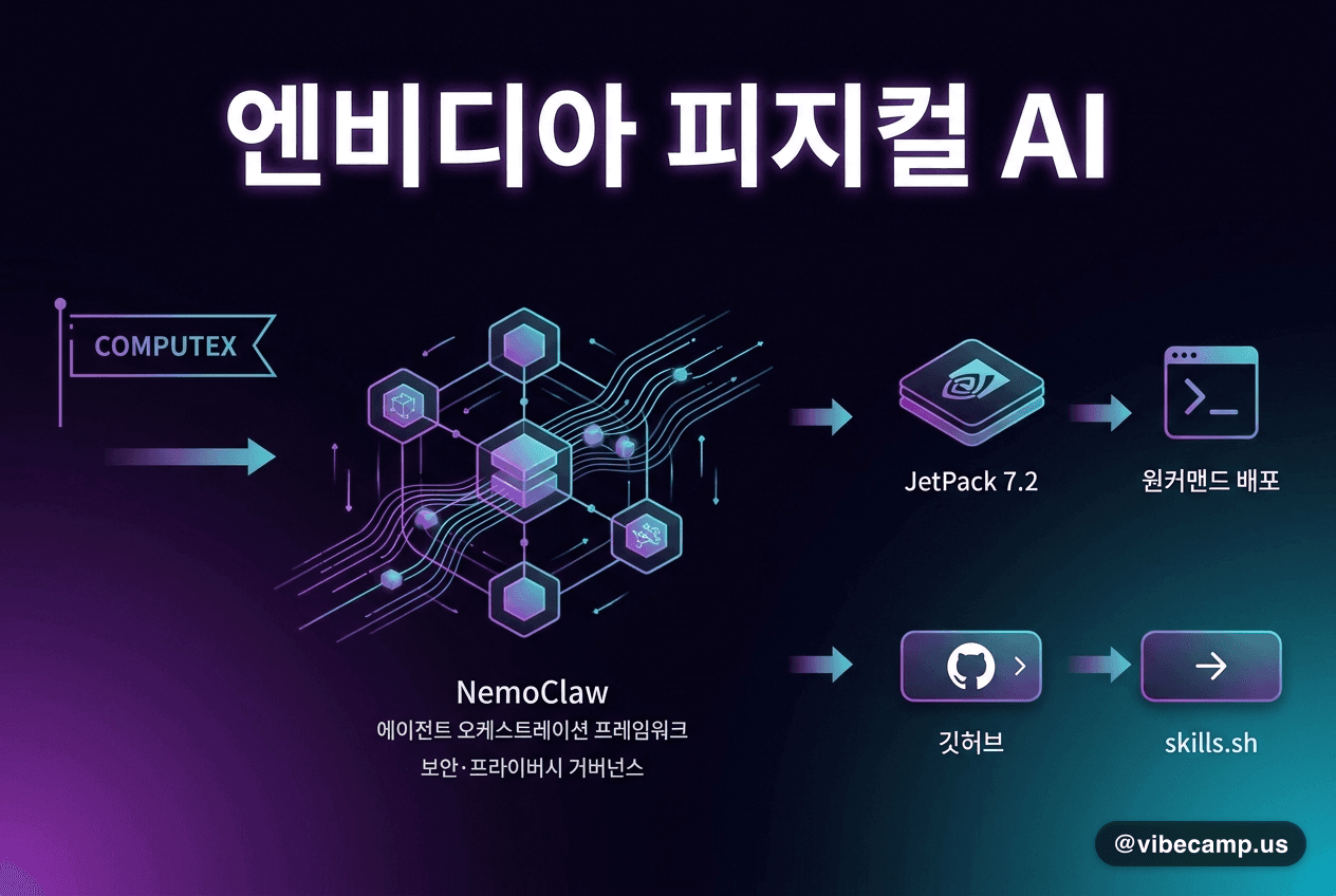 엔비디아, 피지컬 AI 에이전트 스킬·JetPack 7.2 오픈소스화