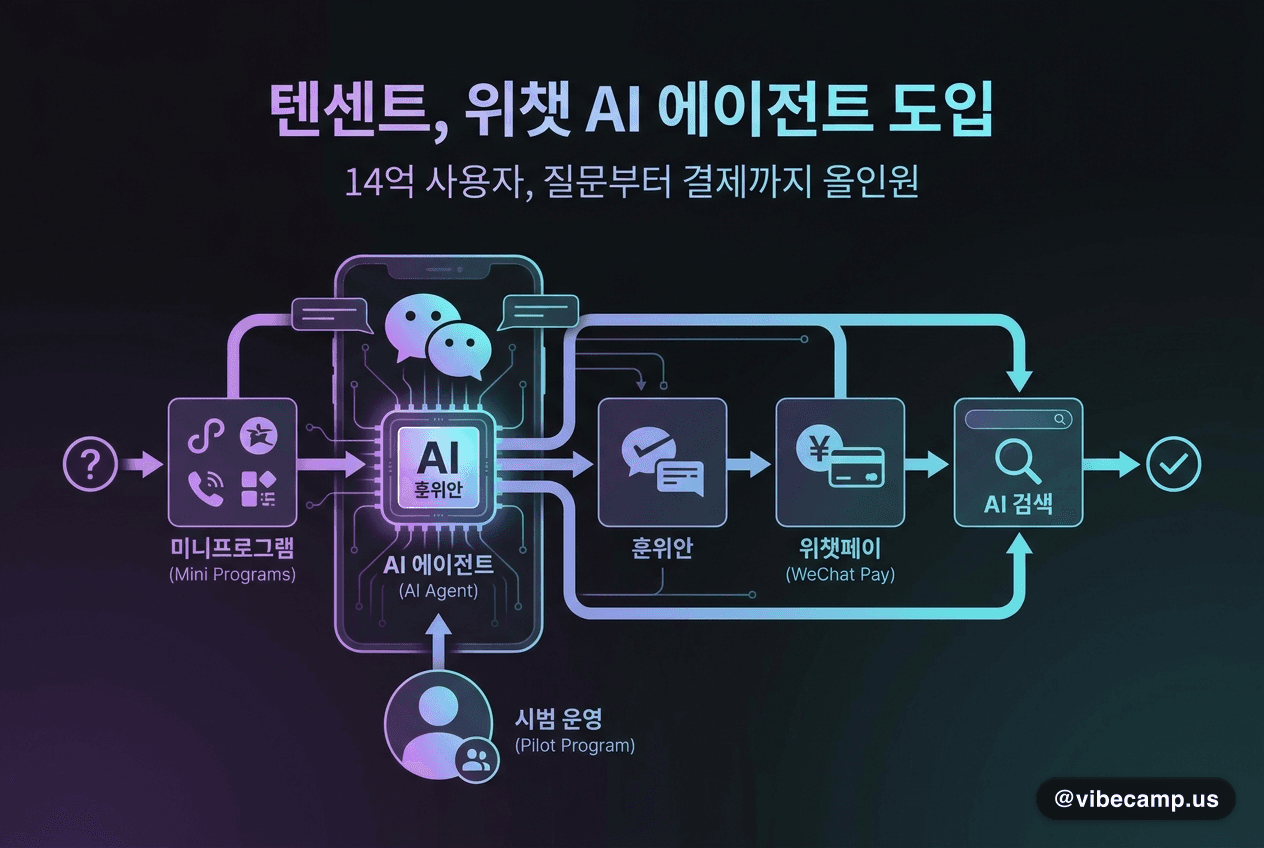 텐센트, 14억 위챗 사용자용 AI 에이전트 도입 추진