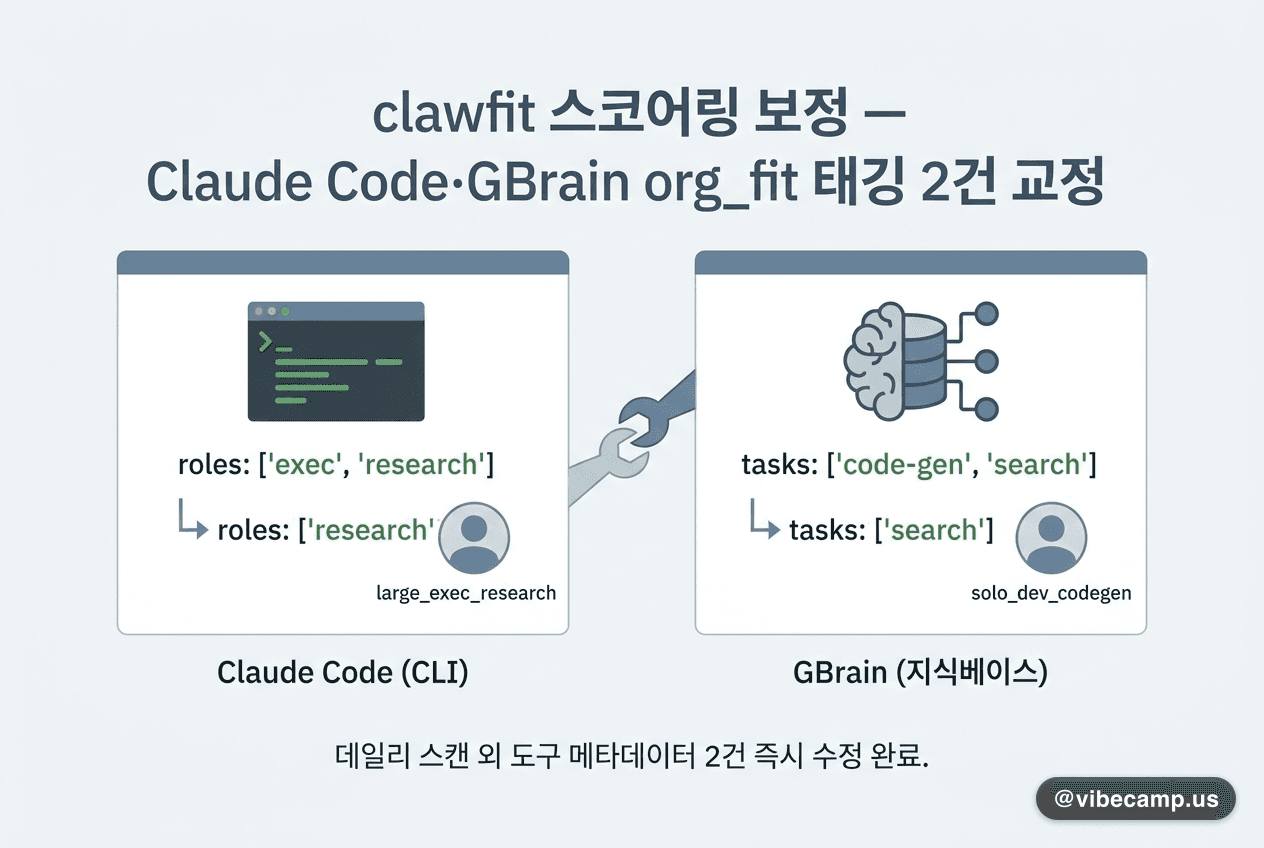 clawfit 스코어링 보정 — Claude Code·GBrain의 org_fit 태깅 2건 교정