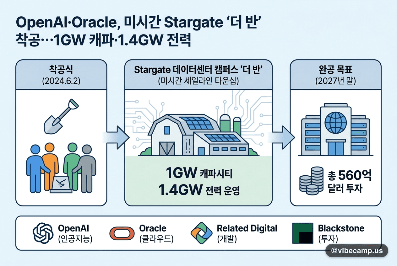 OpenAI·Oracle, 미시간 Stargate '더 반' 착공…1GW 캐파·1.4GW 전력