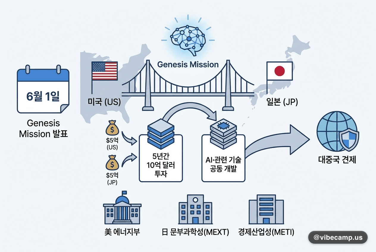 일본, 美 주도 'Genesis Mission' 첫 해외 참여국 합류…5년 10억 달러로 대중국 견제