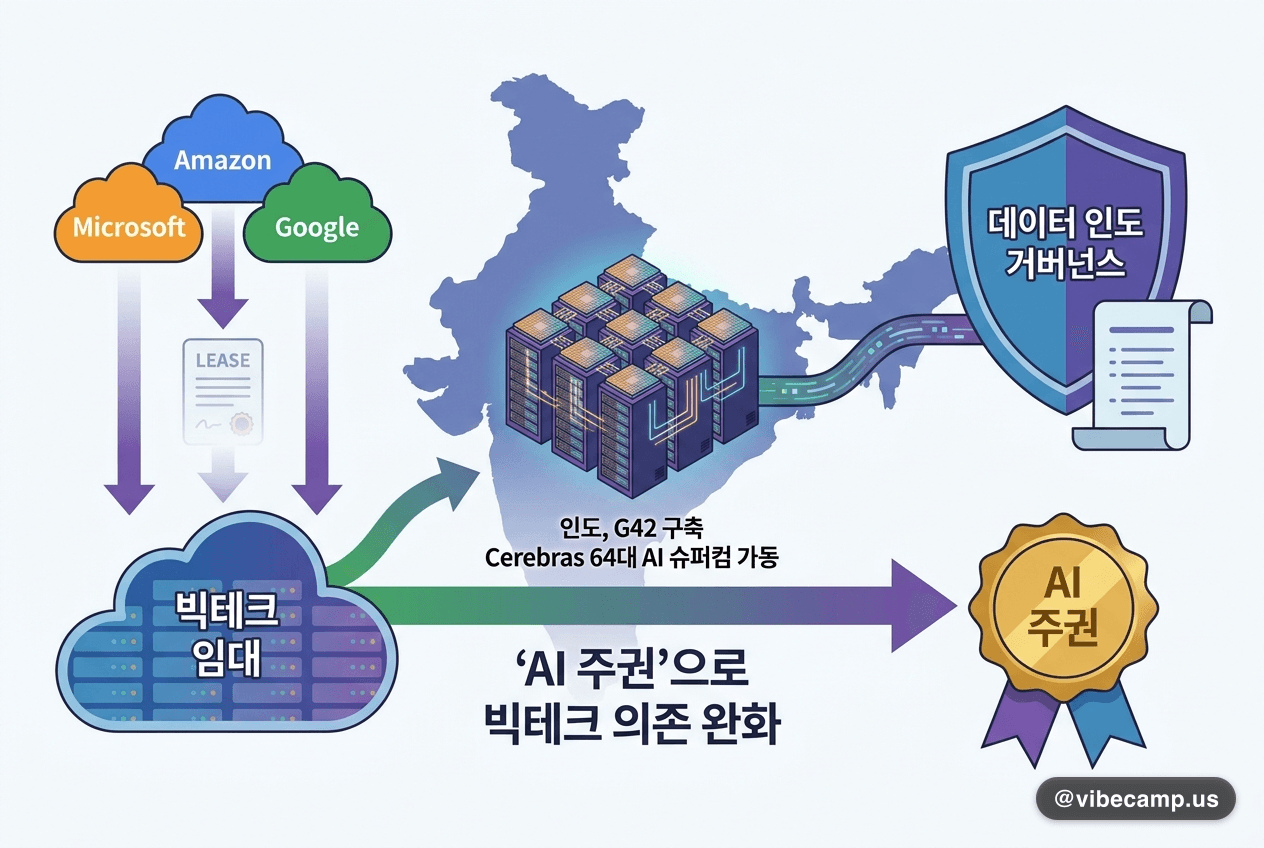 인도, G42 구축 Cerebras 64대 AI 슈퍼컴 가동…'AI 주권'으로 빅테크 의존 완화