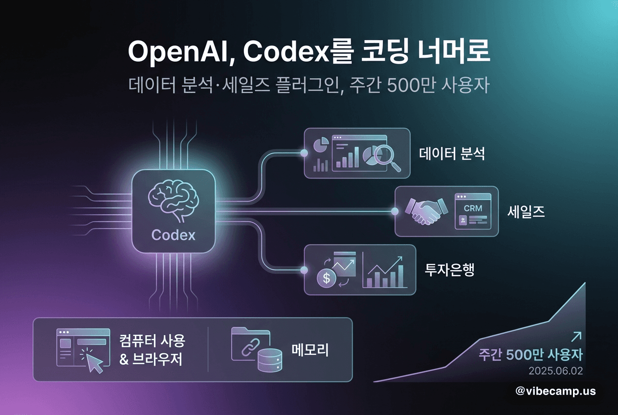 OpenAI 'Codex for (almost) everything' 발표 OG 이미지 — Codex가 코딩을 넘어 데이터 분석·세일즈 등 범용 에이전트로 확장
