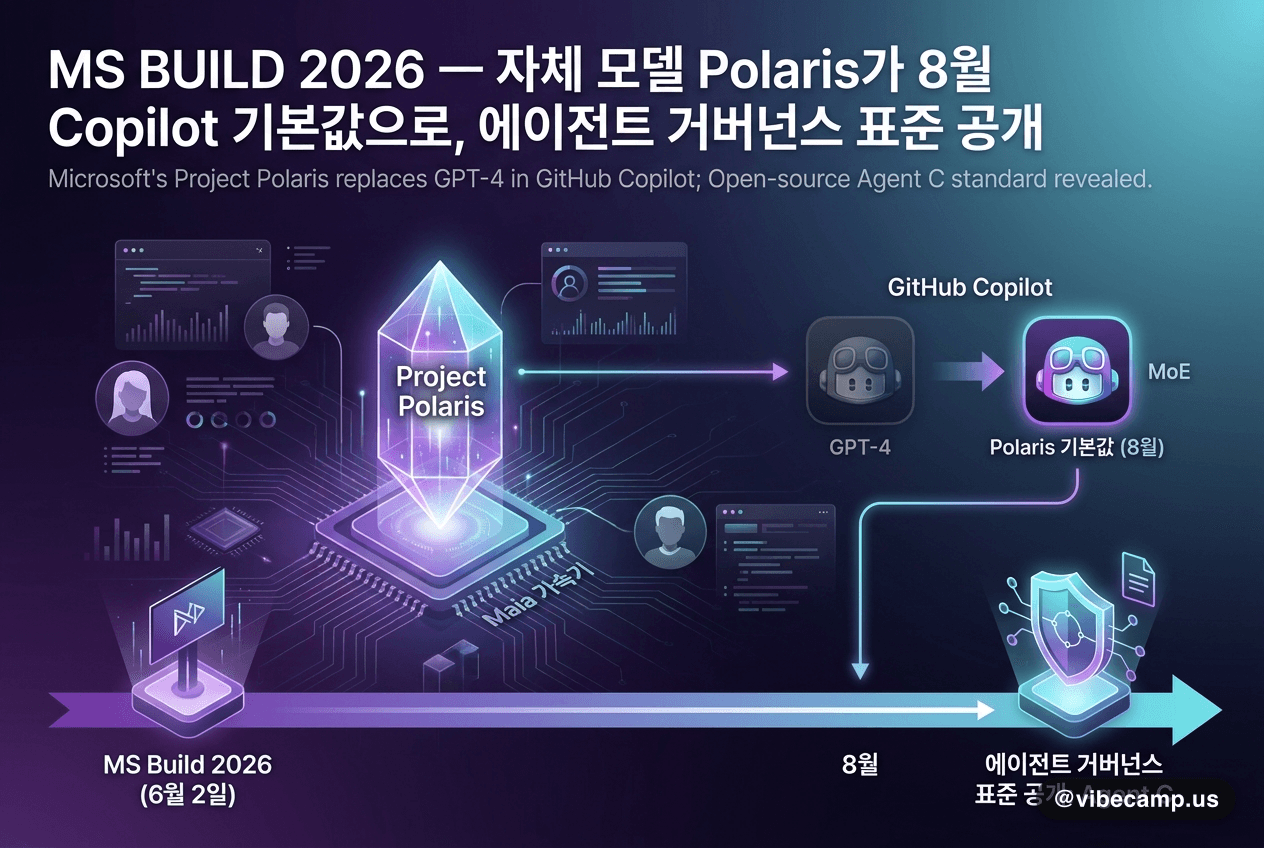 마이크로소프트 Build 2026 키노트 — 자체 코딩 모델 Project Polaris와 에이전트 거버넌스 표준 공개