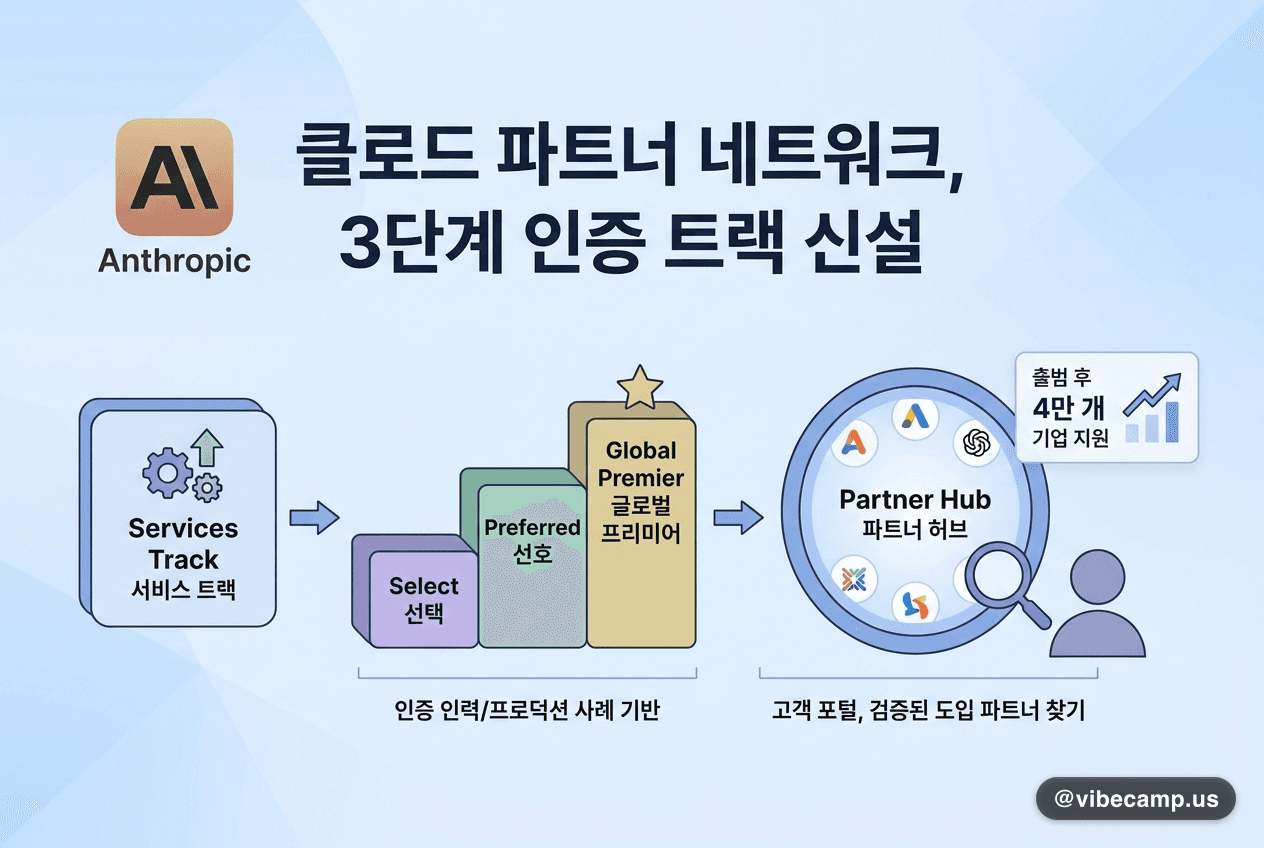 Anthropic, Claude 파트너 네트워크에 3단계 인증 트랙 신설