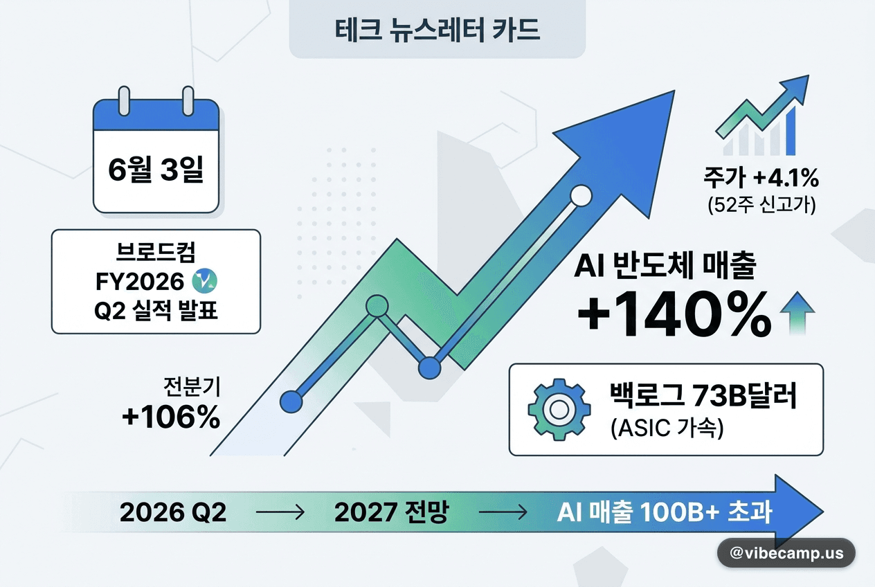 브로드컴 Q2 AI 반도체 매출 +140%, 백로그 73B달러로 ASIC 가속