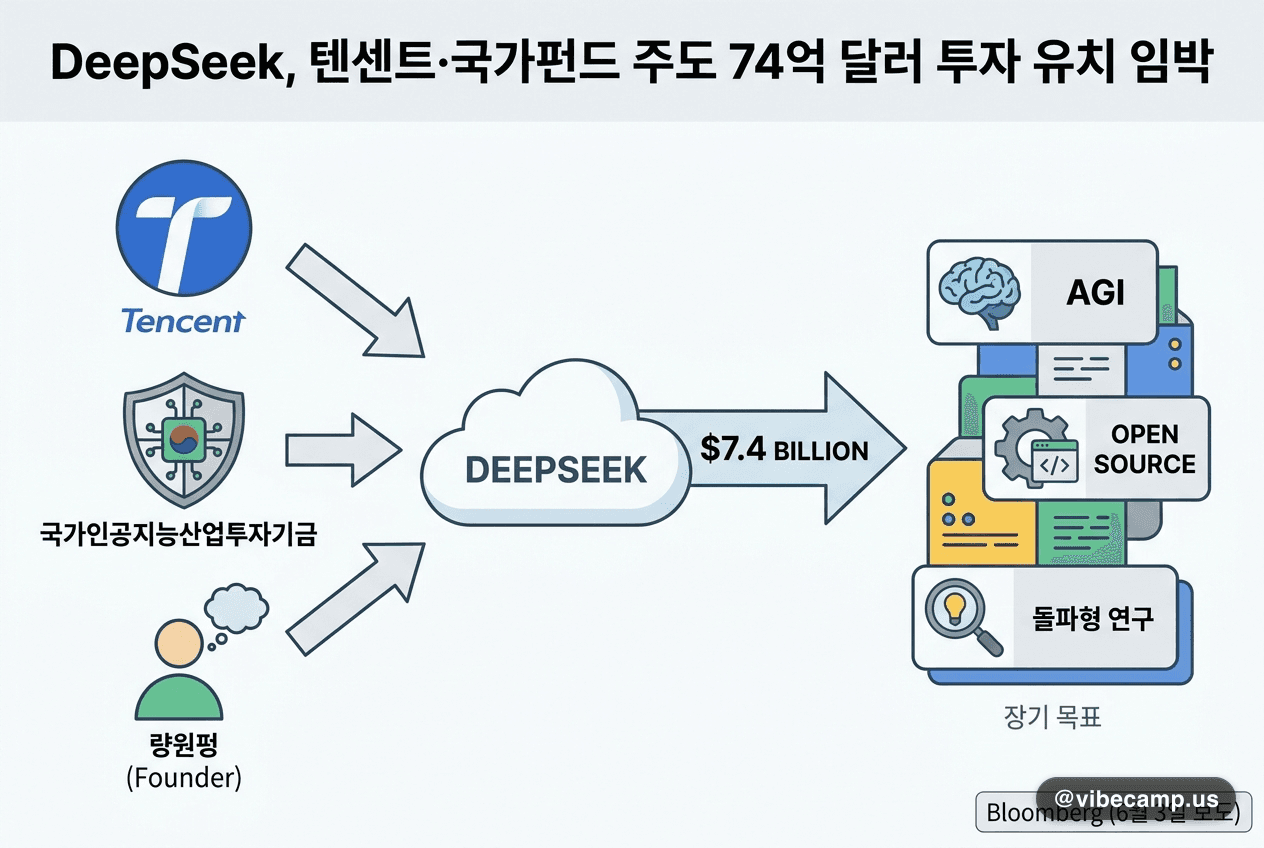 中 DeepSeek, 텐센트·국가펀드 주도 74억 달러 투자 유치 임박