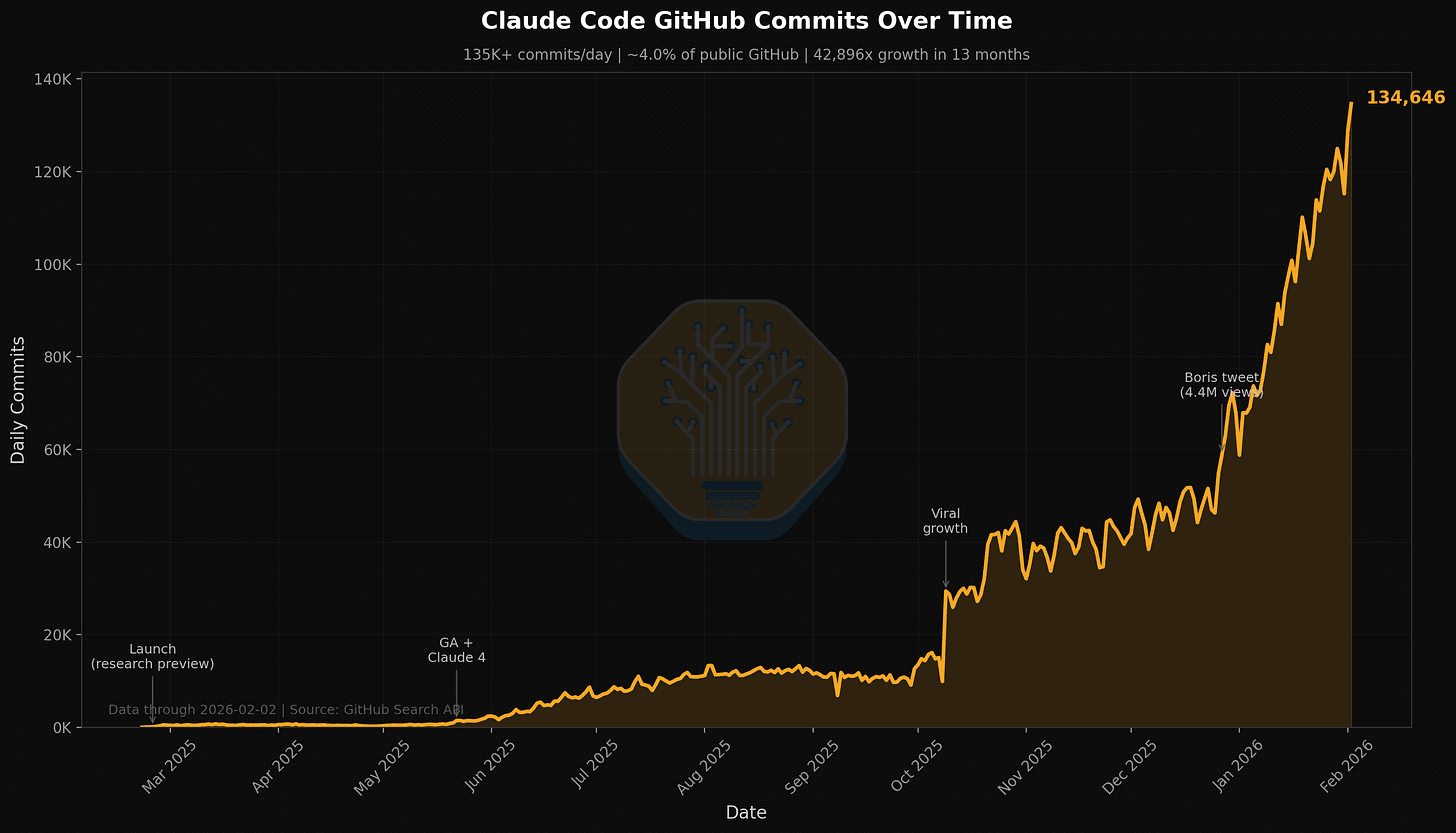 데이터 차트 — 'Claude Code GitHub Commits Over Time'. 어두운 배경에 일별 커밋 수가 가파르게 우상향하는 주황색 그래프, 출시·바이럴 성장 시점 주석 표시