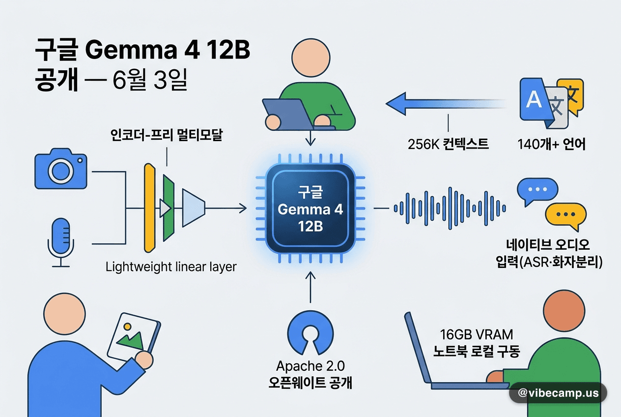 구글 Gemma 4 12B 공개 — 인코더 없는 멀티모달, 16GB 노트북 로컬 구동