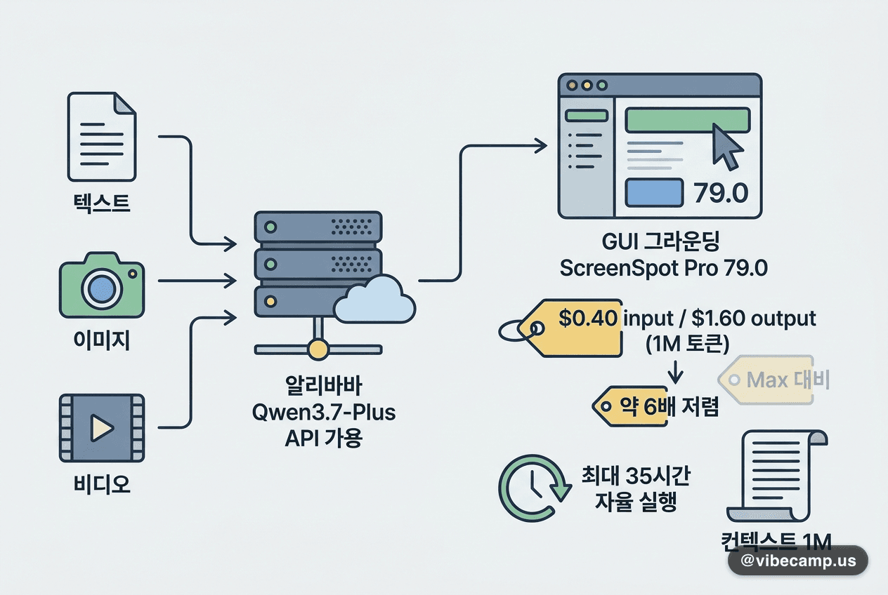 알리바바 Qwen3.7-Plus API 가용 — GUI 그라운딩 79.0, 초저가 멀티모달 에이전트
