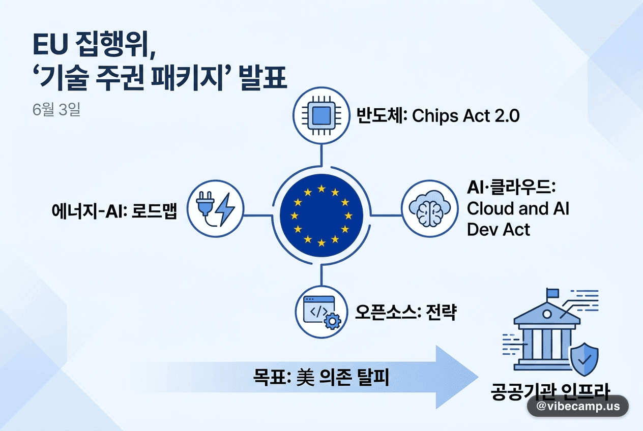 EU 집행위, '기술 주권 패키지' 발표 — Chips Act 2.0·클라우드 AI법으로 美 의존 탈피