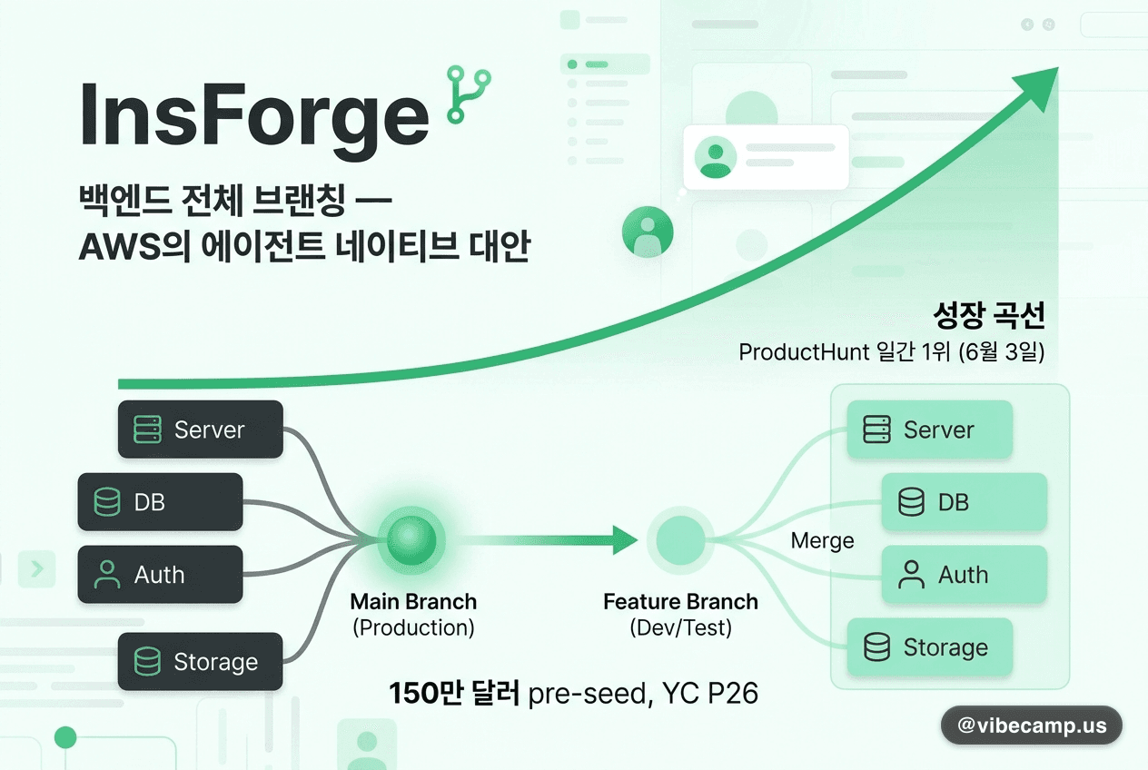 InsForge — 백엔드 전체를 git처럼 브랜칭하는 'AWS의 에이전트 네이티브 대안'