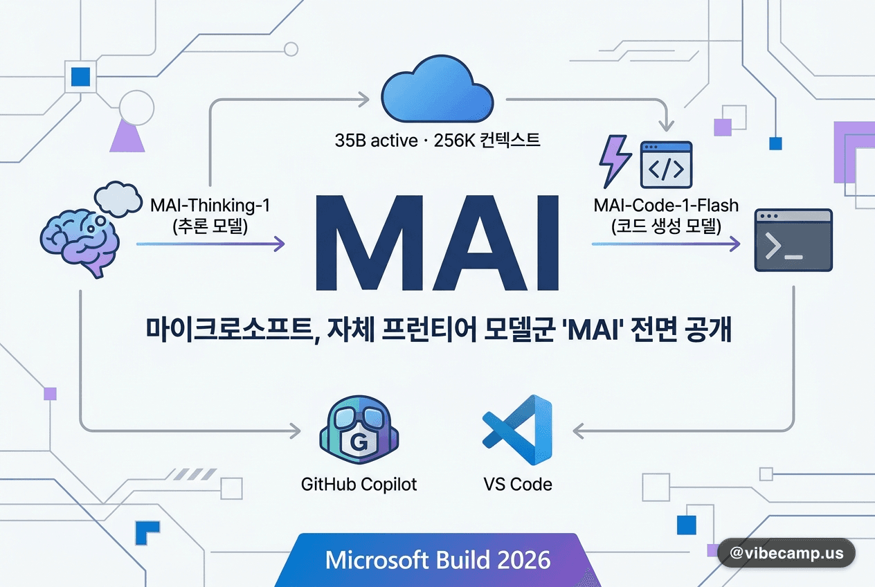 마이크로소프트, 자체 프런티어 모델군 'MAI' 전면 공개