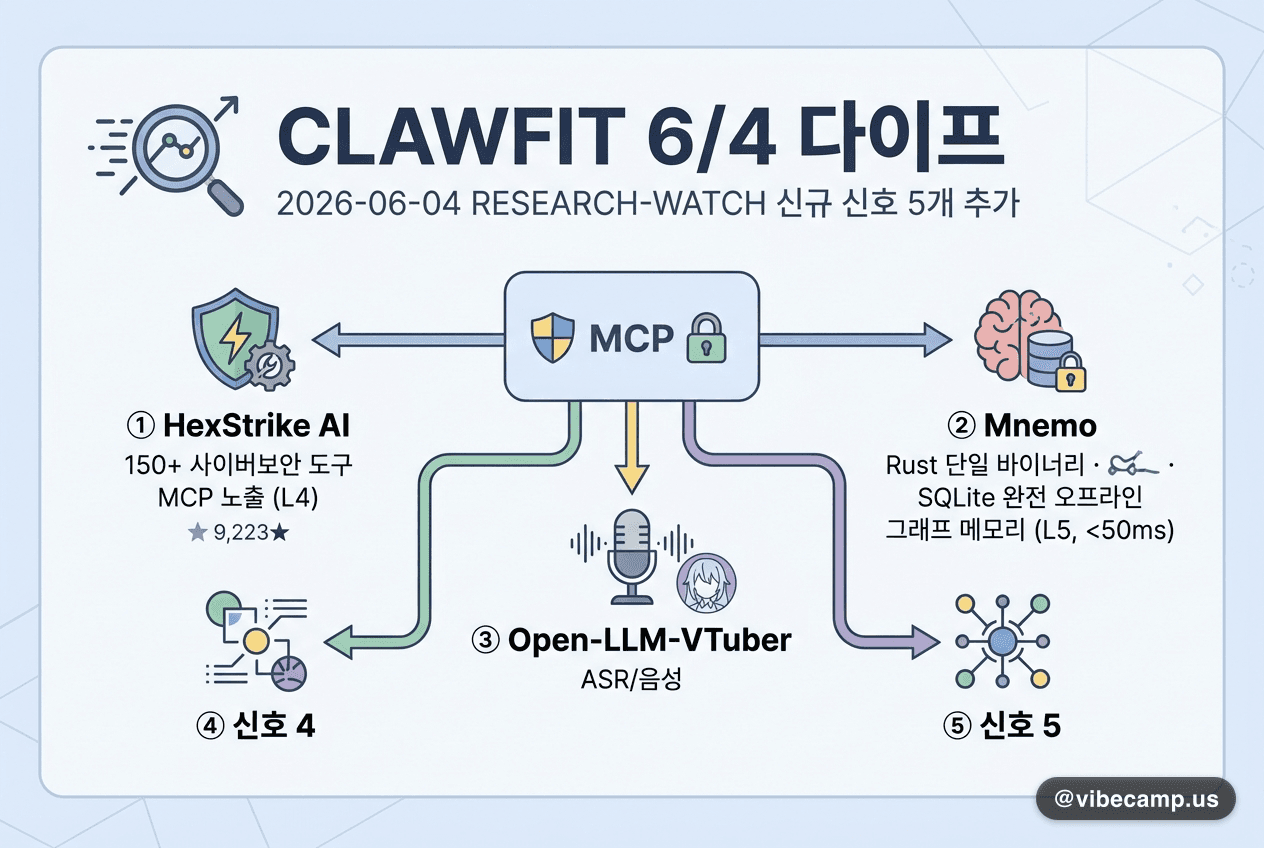 clawfit 6/4 다이프 — MCP 보안·로컬 메모리·음성 5개 새 신호