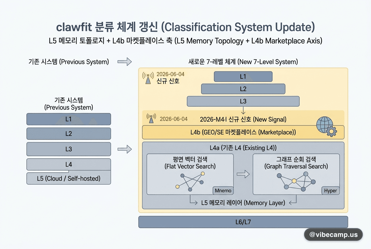 clawfit 분류 체계 갱신 — L5 메모리 토폴로지 + L4b 마켓플레이스 축