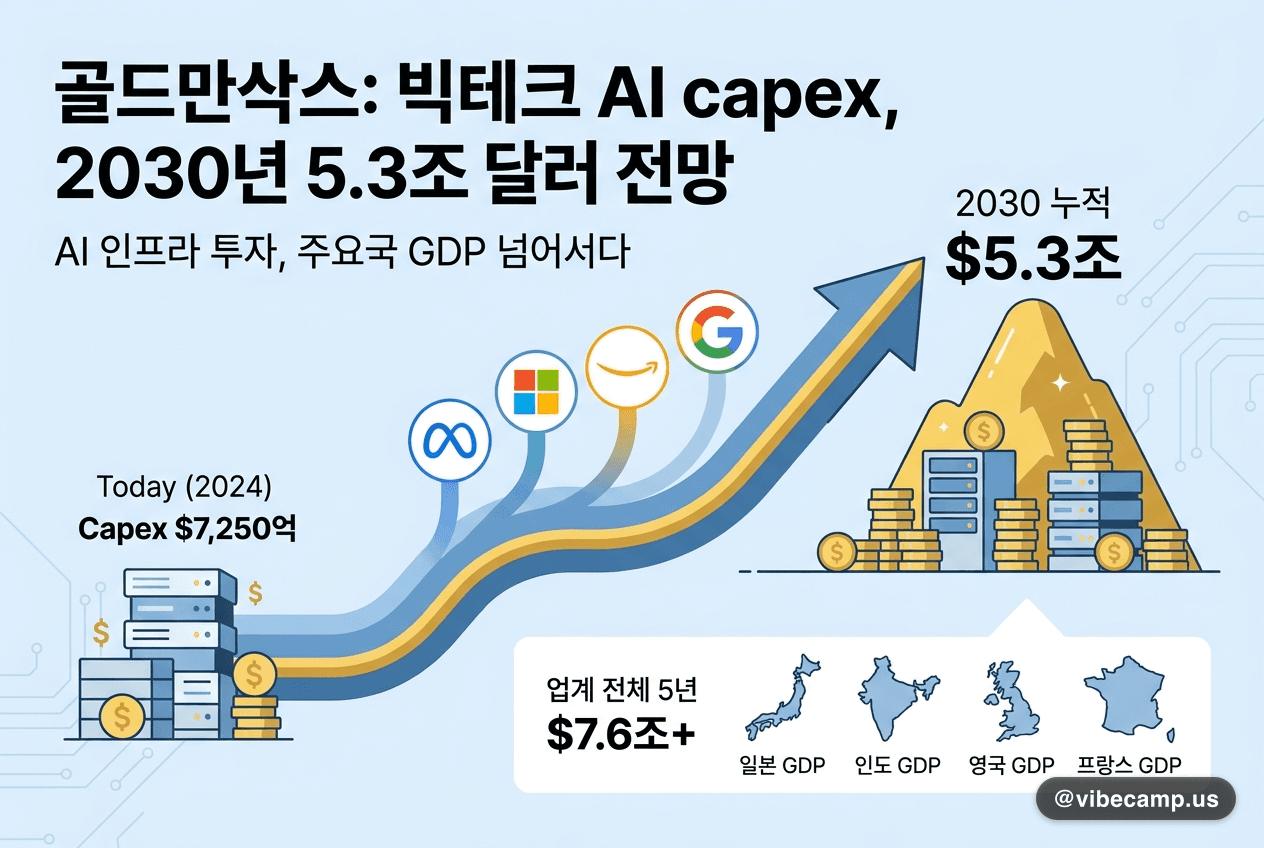 골드만삭스 '빅테크 AI capex, 2030년 5.3조 달러' 전망