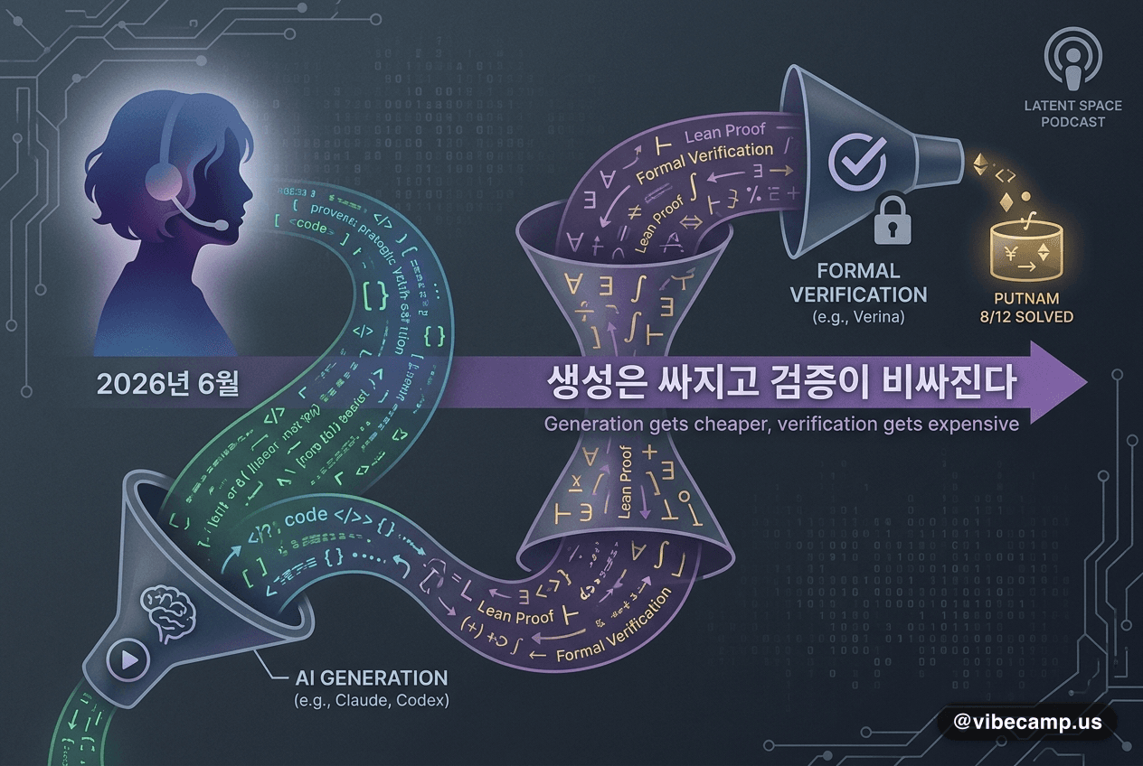 카리나 홍(Axiom Math): '생성은 싸지고 검증이 비싸진다'