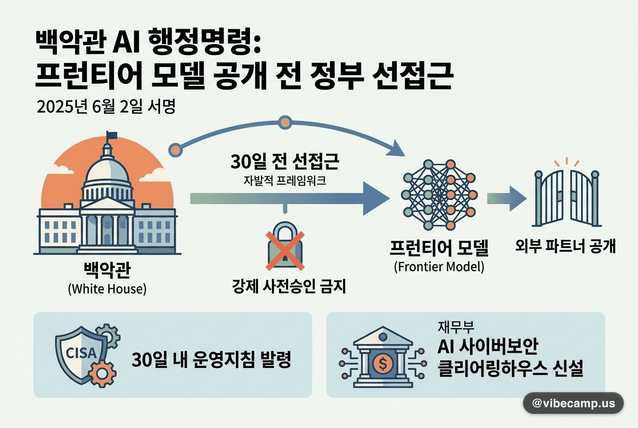 백악관 AI 행정명령 — 프런티어 모델 '공개 30일 전 정부 선접근'