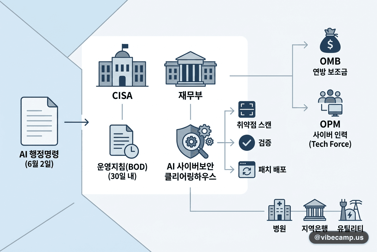 美 AI 행정명령 후속 집행 — CISA 운영지침·재무부 클리어링하우스