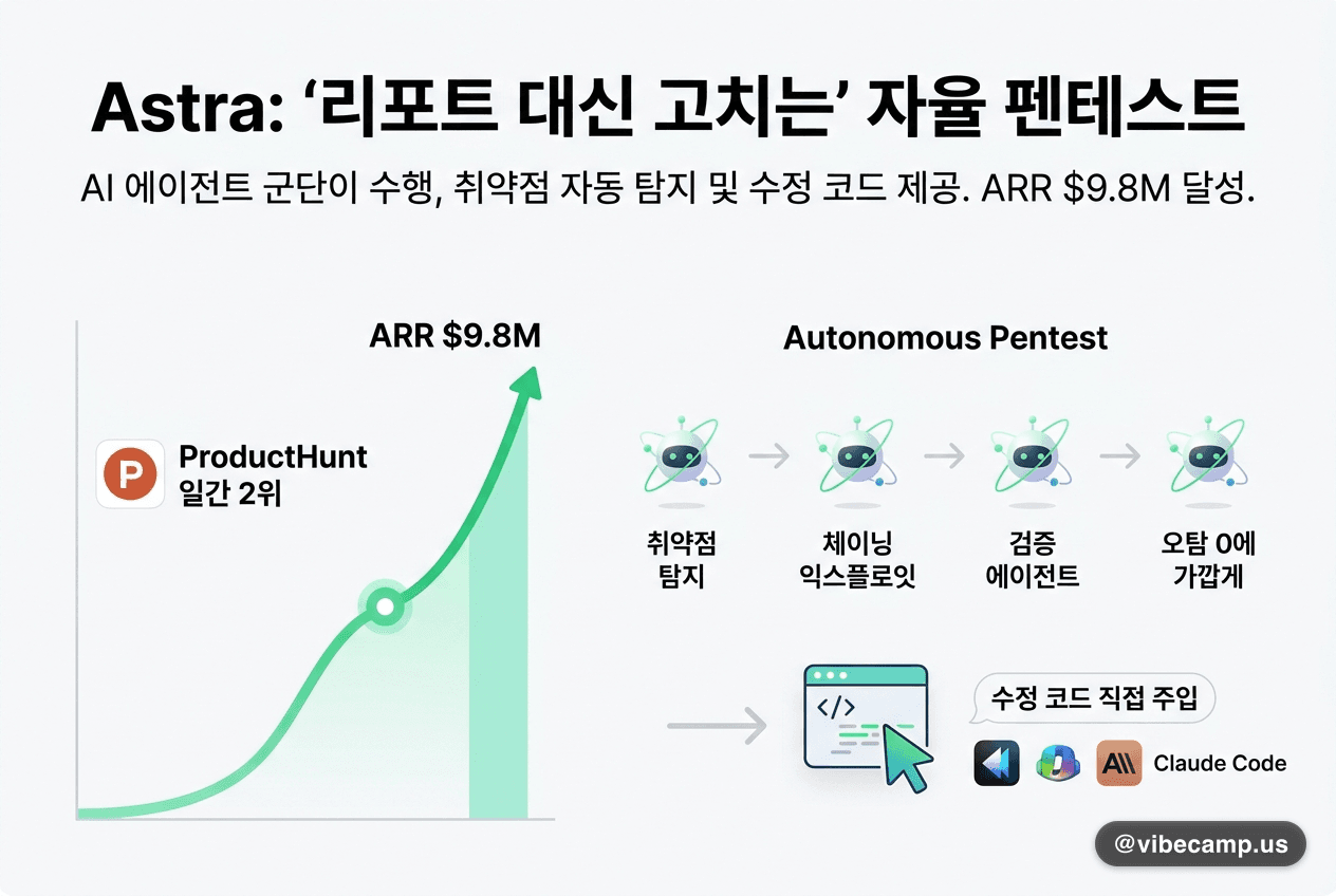 Astra, '리포트 대신 고치는' 자율 펜테스트로 ARR $9.8M
