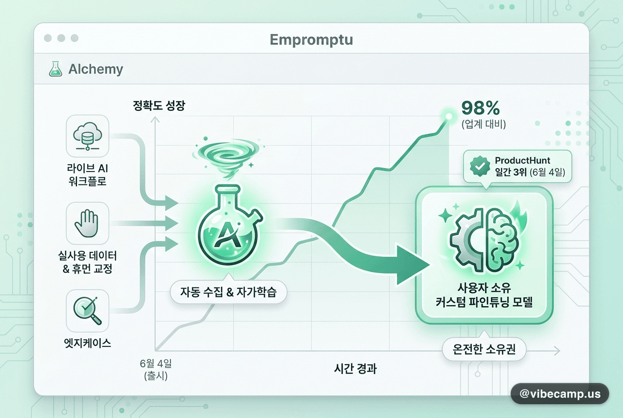 Empromptu 'Alchemy' — 쓸수록 좋아지는, 사용자 소유 파인튜닝 모델