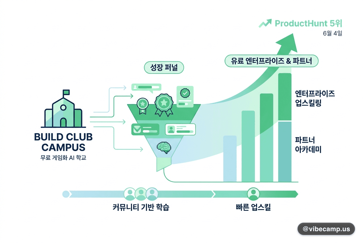 Build Club Campus — 무료 게임화 AI 학교를 유료 퍼널로