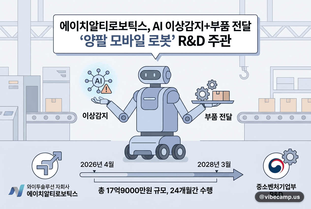 에이치알티로보틱스, AI 이상감지+부품 전달 '양팔 모바일 로봇' R&D 주관