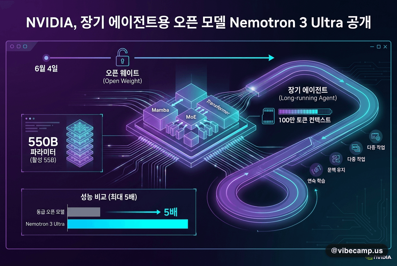 NVIDIA, 장기 에이전트용 오픈 모델 Nemotron 3 Ultra 공개