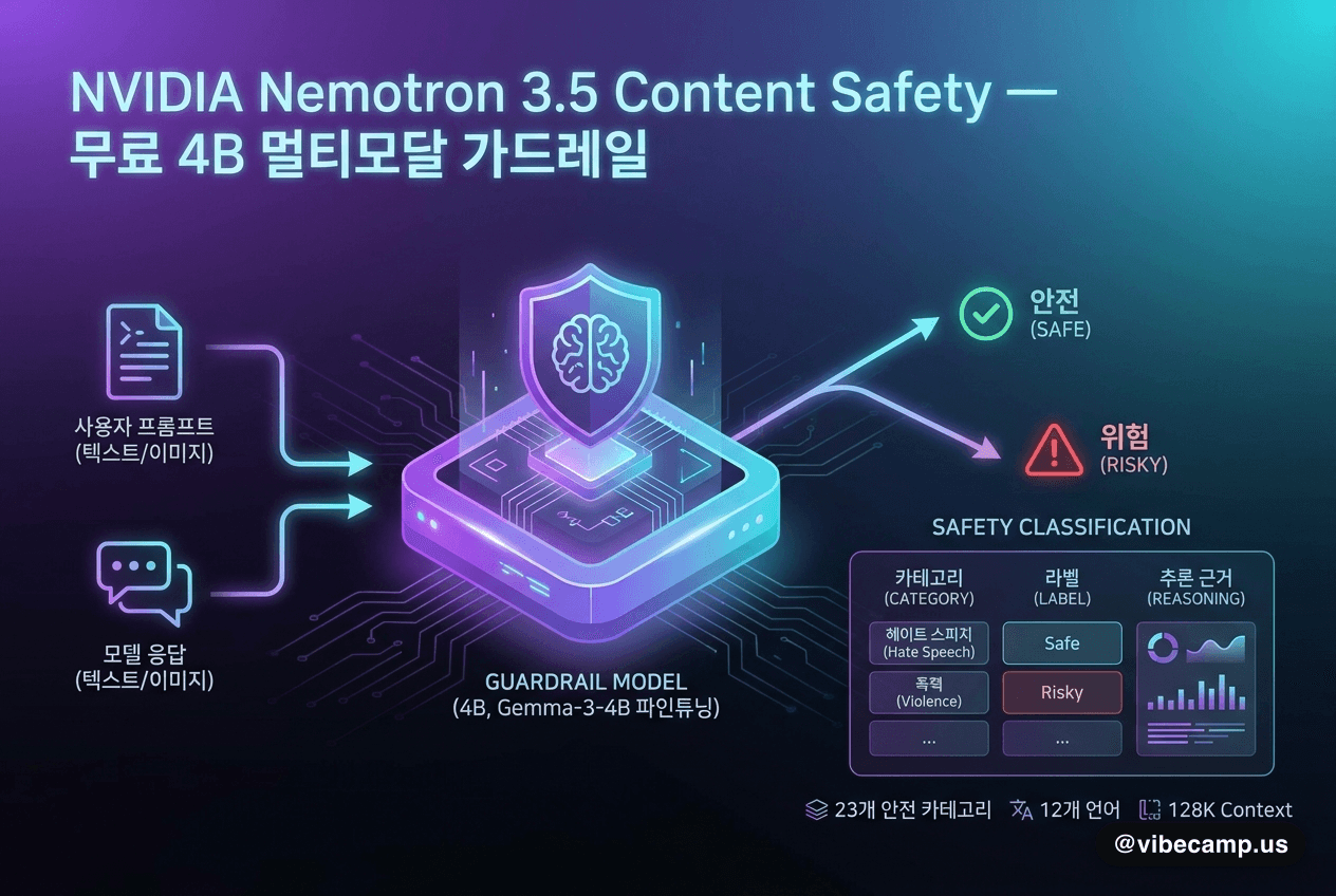 NVIDIA Nemotron 3.5 Content Safety — 무료 4B 멀티모달 가드레일