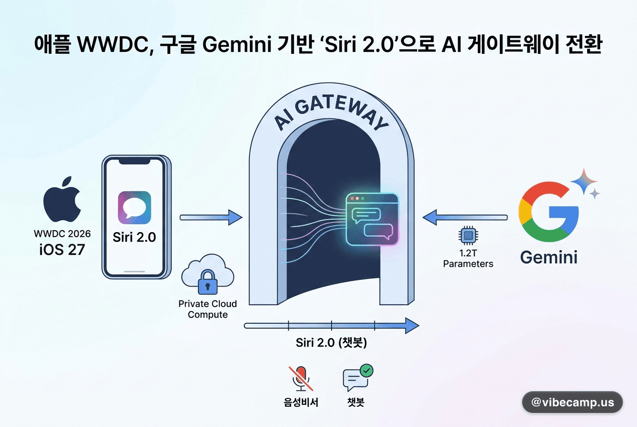 애플 WWDC, 구글 Gemini 기반 'Siri 2.0'으로 AI 게이트웨이 전환